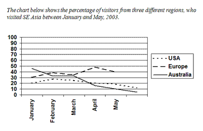 Line Graph for IELTS Task 1