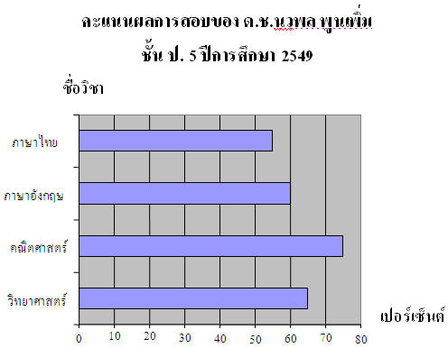 อ่านแผนภูมิแท่งข้างล่างนี้ แล้วตอบคำถามข้อ 4 - 7
วิชาที่ ด.ช.นวพล ทำได้คะแนนดีที่สุดคือวิชาใด