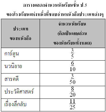 จากตาราง ตอบคำถามข้อ 1-3
นักเรียนที่ชอบอ่านการ์ตูน มีจำนวนร้อยละเท่าไรของนักเรียนทั้งหมด