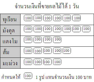 จากแผนภูมิรูปภาพ ตอบคำถามข้อ 8 – 12
ขายผลไม้ชนิดใดได้เงินมากที่สุด