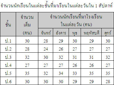 จากตาราง ตอบคำถามข้อ 13 - 17
โรงเรียนมีนักเรียนทั้งหมดกี่คน