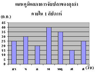 อ่านแผนภูมิ แล้วตอบคำถาม ข้อ 4 – 8
วันใดที่ลุงดำจับปลาได้มากที่สุด และน้อยที่สุด