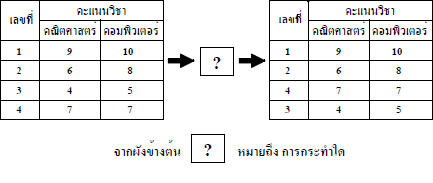 ผังแสดงการจัดการข้อมูลและสารสนเทศ ของคะแนนวิชาคณิตศาสตร์และคอมพิวเตอร์เป็นดังนี้