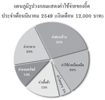 อี๊ดจ่ายค่าเสื้อผ้าคิดเป็นเงินเท่าไร