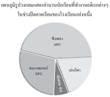 พื้นที่ของจำนวนนักเรียนที่ชอบเล่นเกม คิดเป็นมุมที่จุดศูนย์กลางกี่องศา