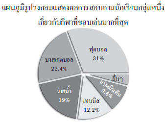 ถ้าผลการสอบถามนี้มากจากนักเรียน 500 คน กีฬาที่นักเรียนกลุ่มนี้ชอบมากที่สุดมีกี่คน