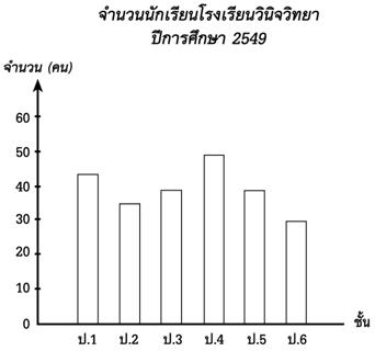 ชั้นใดมีจำนวนนักเรียนเท่ากันและมีจำนวนกี่คน
<img alt=