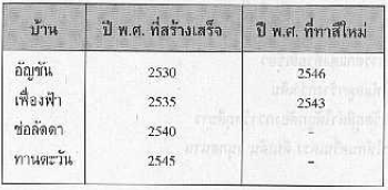 บ้านสี่หลังอยู่ในบริเวณเดียวกันและทาสีเดียวกันตามเวลาดังตาราง
บ้านหลังใดที่สีมีความอิ่มตัวมากที่สุดและน้อยที่สุด ตามลำดับ