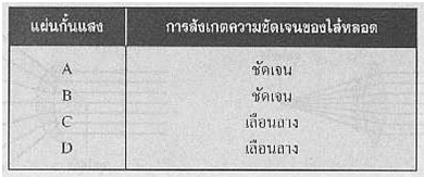 จากการทดลองมองไส้หลอดไฟในกล่องแสงผ่านแผ่นกั้นแสง โดยให้ระยะห่างระหว่างตากับไส้หลอดห่างเท่ากันทุกครั้ง ได้ผลดังตาราง
แผ่นกั้นแสง A B C และ D คือวัตถุชนิดใดตามลำดับ