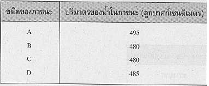 ภาชนะรูปทรงสี่เหลี่ยมลูกบาศก์ ด้านบนปิด ทำจากวัสดุต่างชนิดกัน มีขนาดเท่ากัน เติมน้ำปริมาณ 500 ลูกบาศก์เซนติเมตรลงไปในภาชนะทุกอัน แล้วนำไปวางไว้กลางแจ้งที่มีแดดจ้าพร้อมกันเป็นเวลานาน 3 ชั่วโมง จากนั้นนำน้ำในภาชนะแต่ละใบมาวัดปริมาตรได้ผลดังตารางข้อสรุปใดเป็นไปได้มากที่สุด