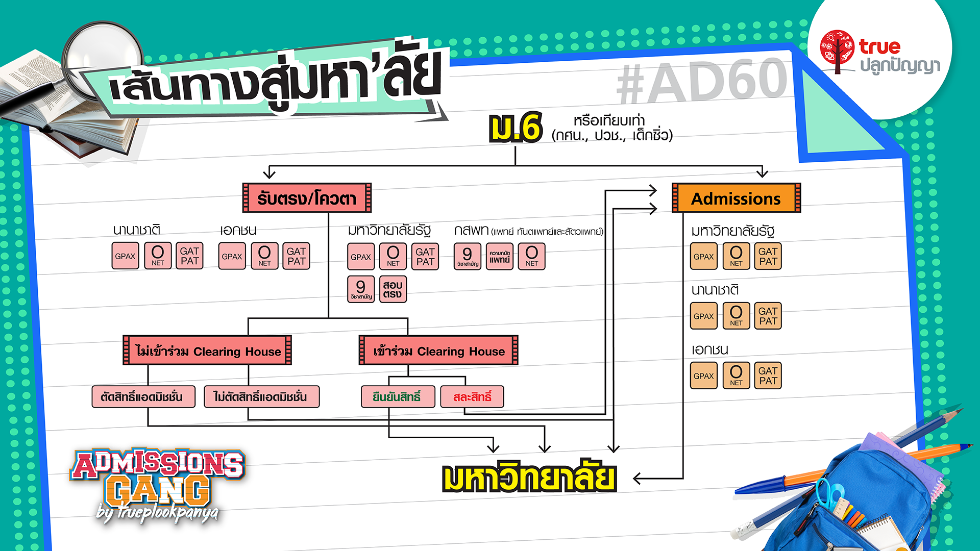 Admissions แอดมิชชั่น 60 
