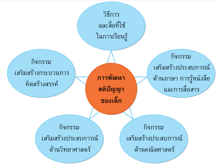 แผนจัดประสบการณ์ ชุดบูรณาการปฐมวัย ชั้นอนุบาล 2