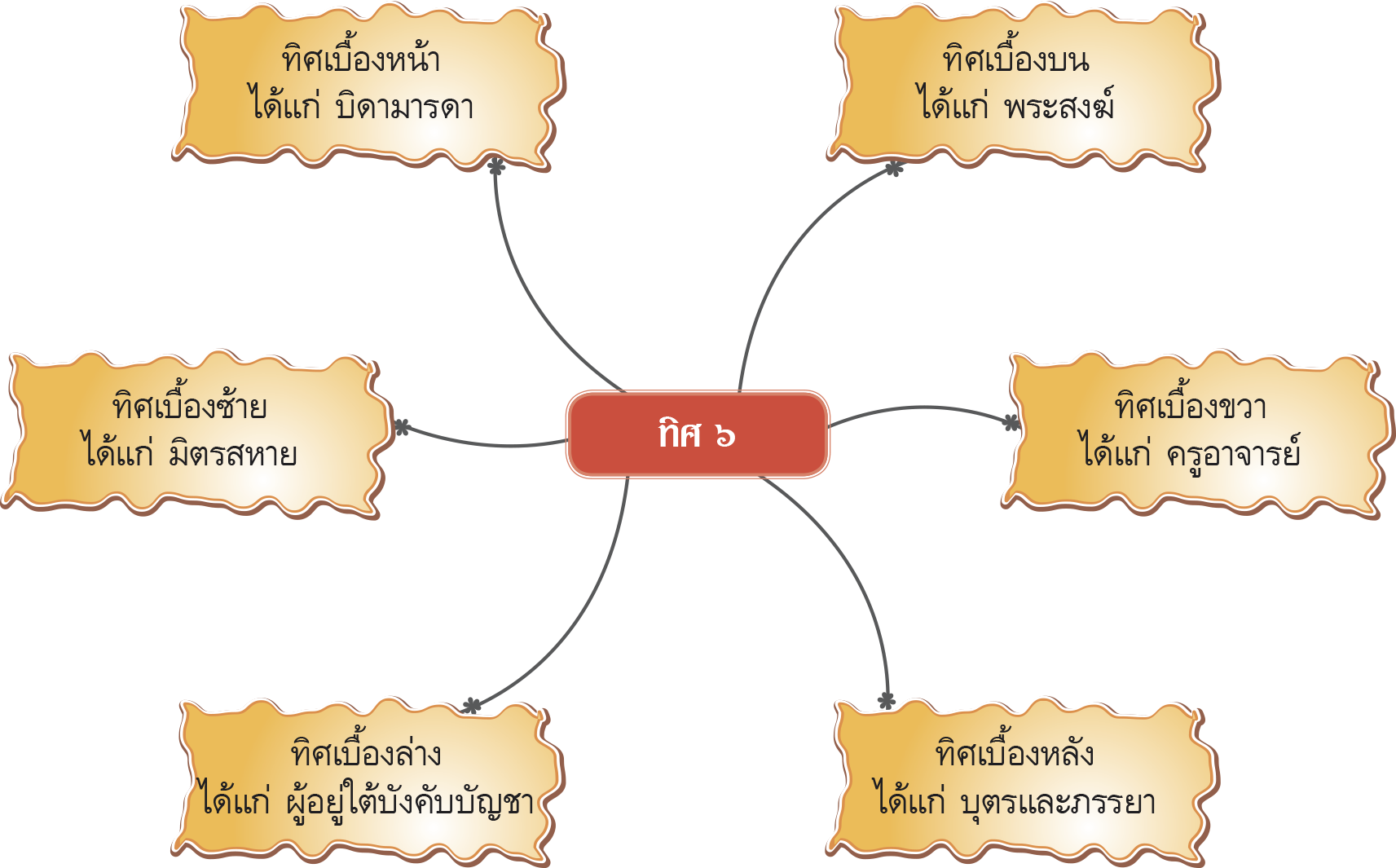 ทิศ 6