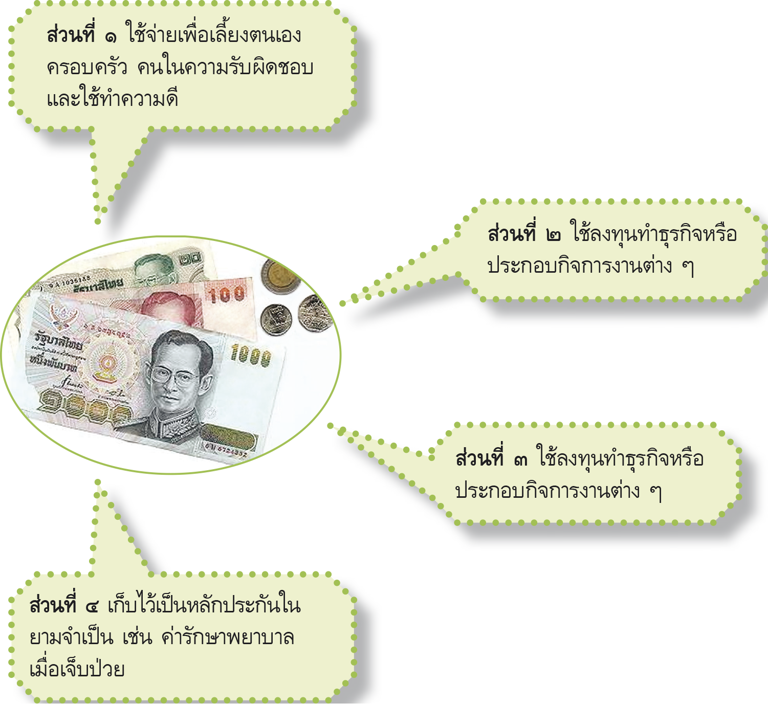 หลักพุทธธรรมที่เกี่ยวข้องกับเศรษฐกิจพอเพียง