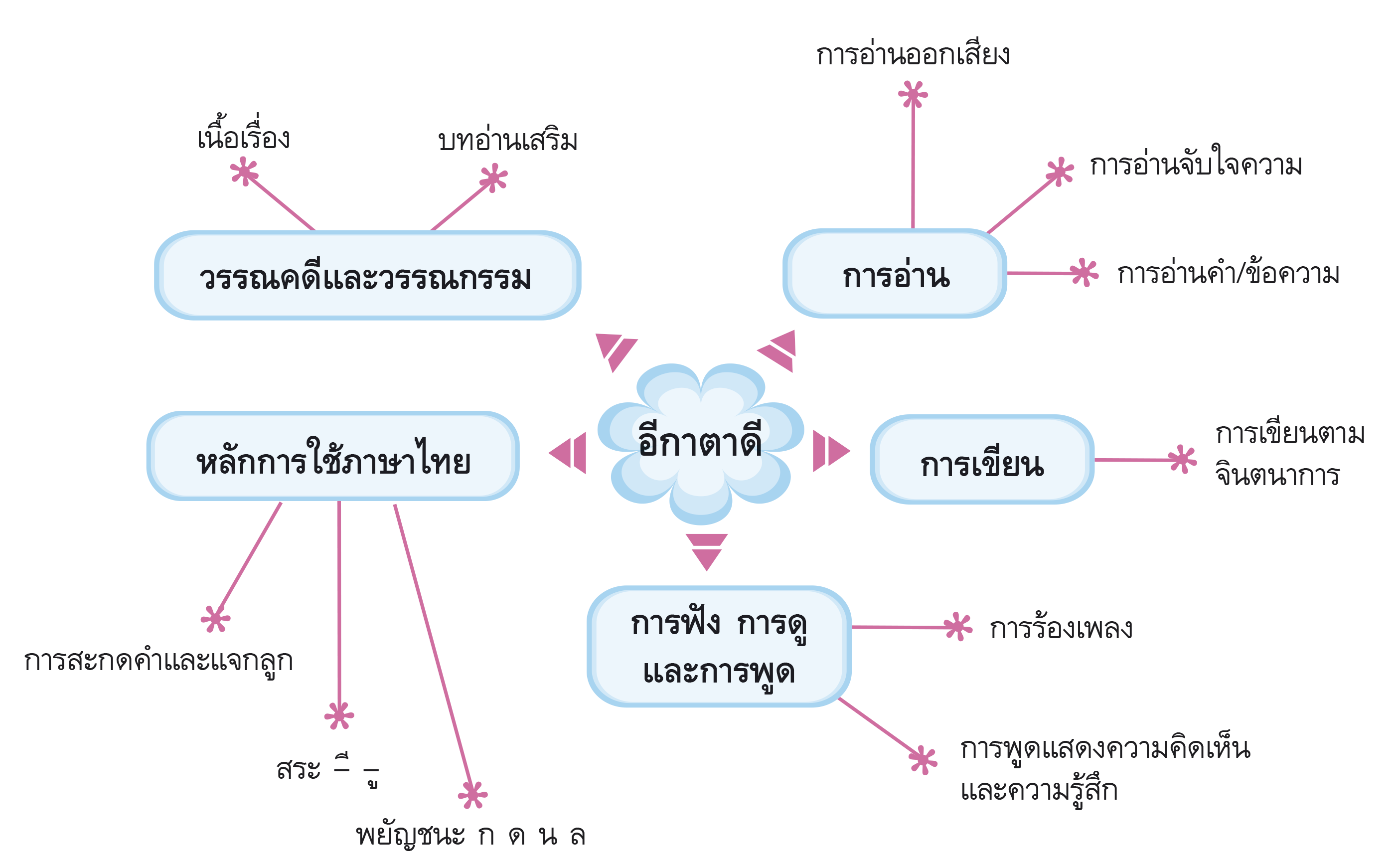 ผังมโนทัศน์สาระการเรียนรู้อีกาตาดี