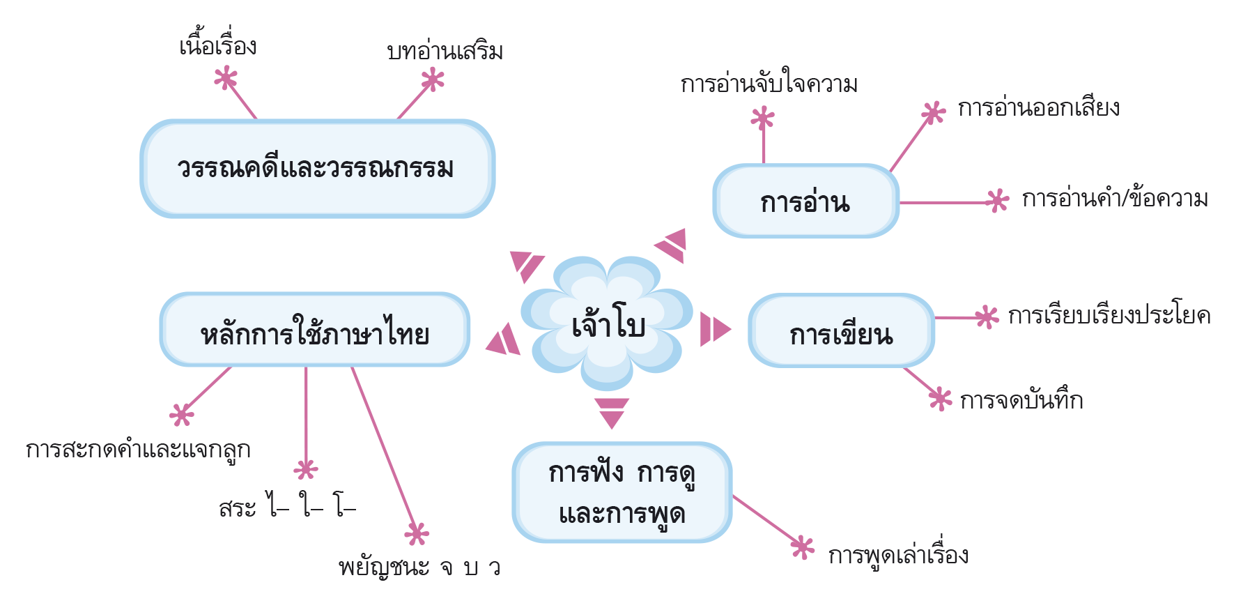 ผังมโนทัศน์เจ้าโบ