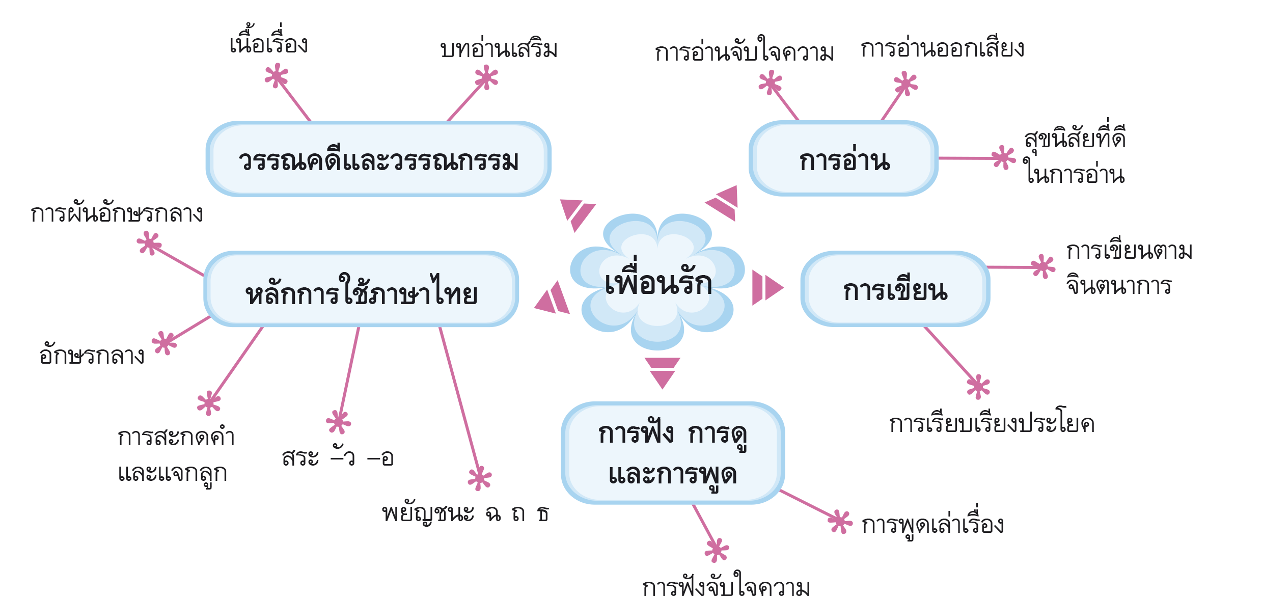 เพื่อนรัก