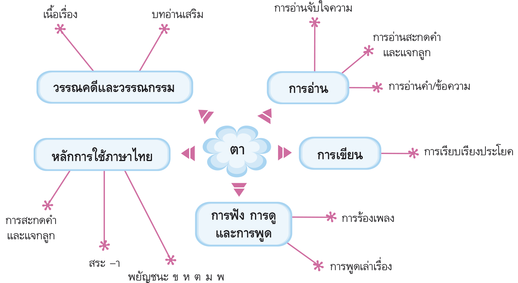 ตาผังมโนทัศน์สาระการเรียนรู้