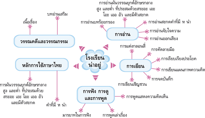 โรงเรียนน่าอยู่