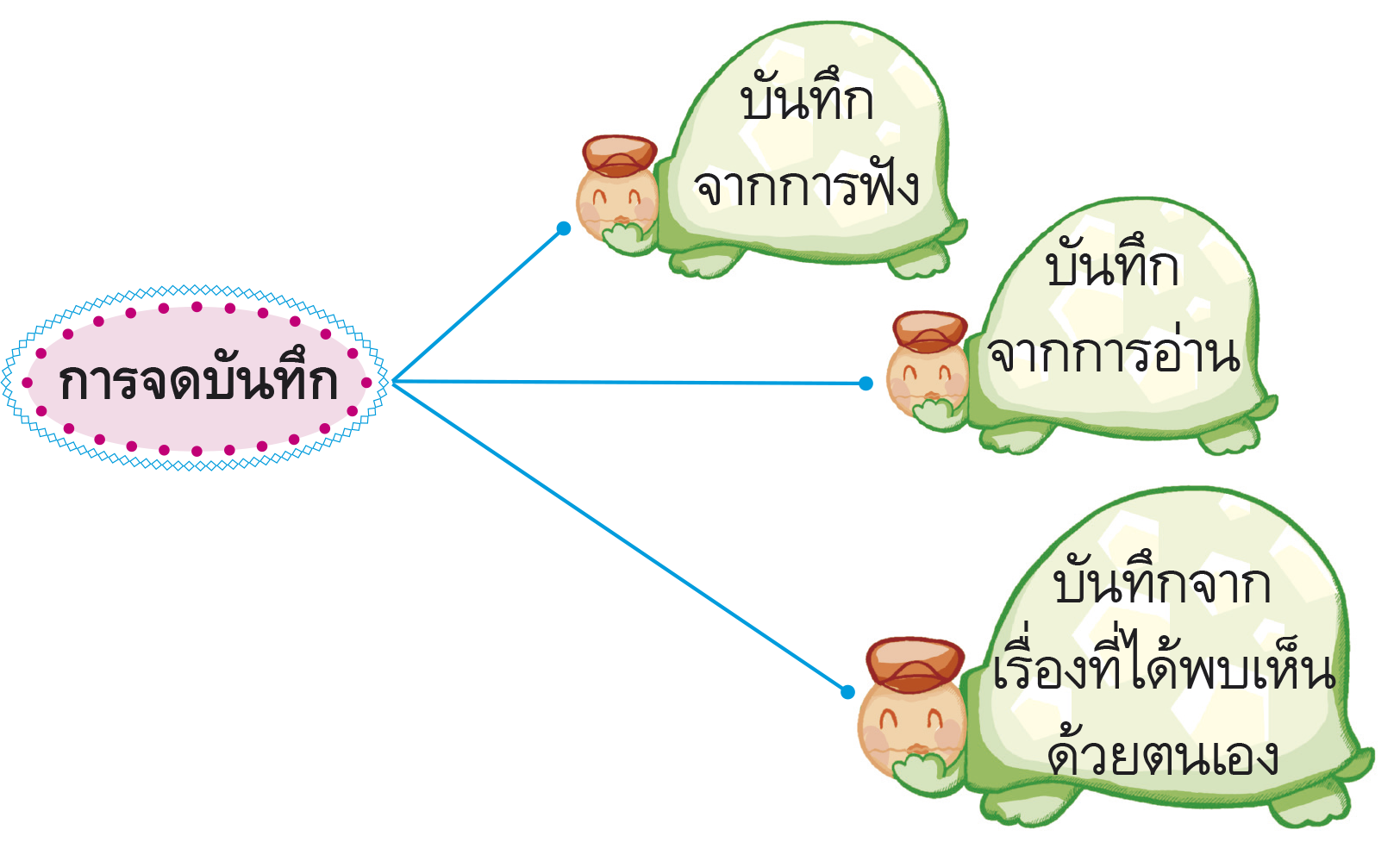 การจดบันทึกที่ควรรู้