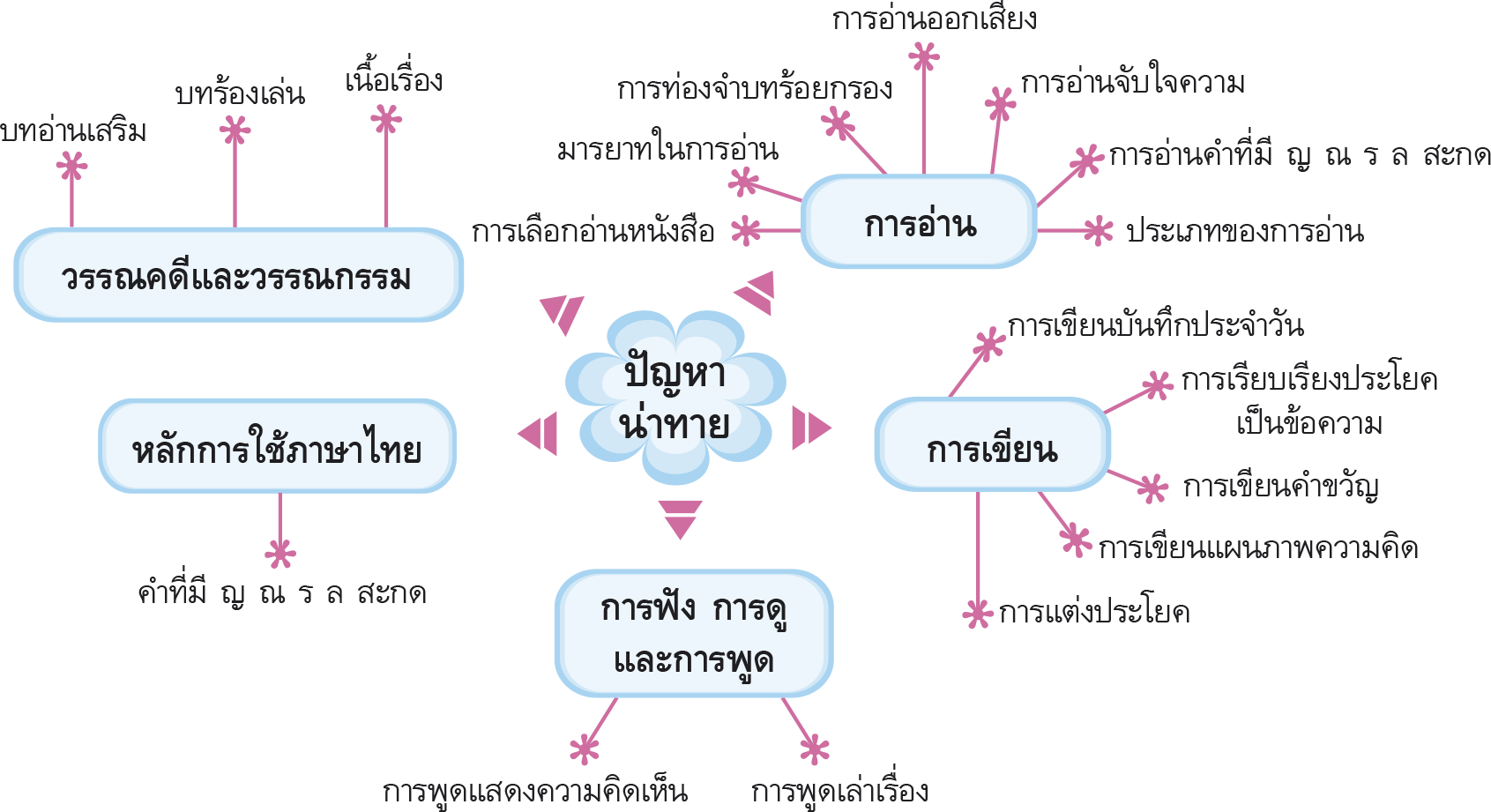 ปัญหาน่าทาย