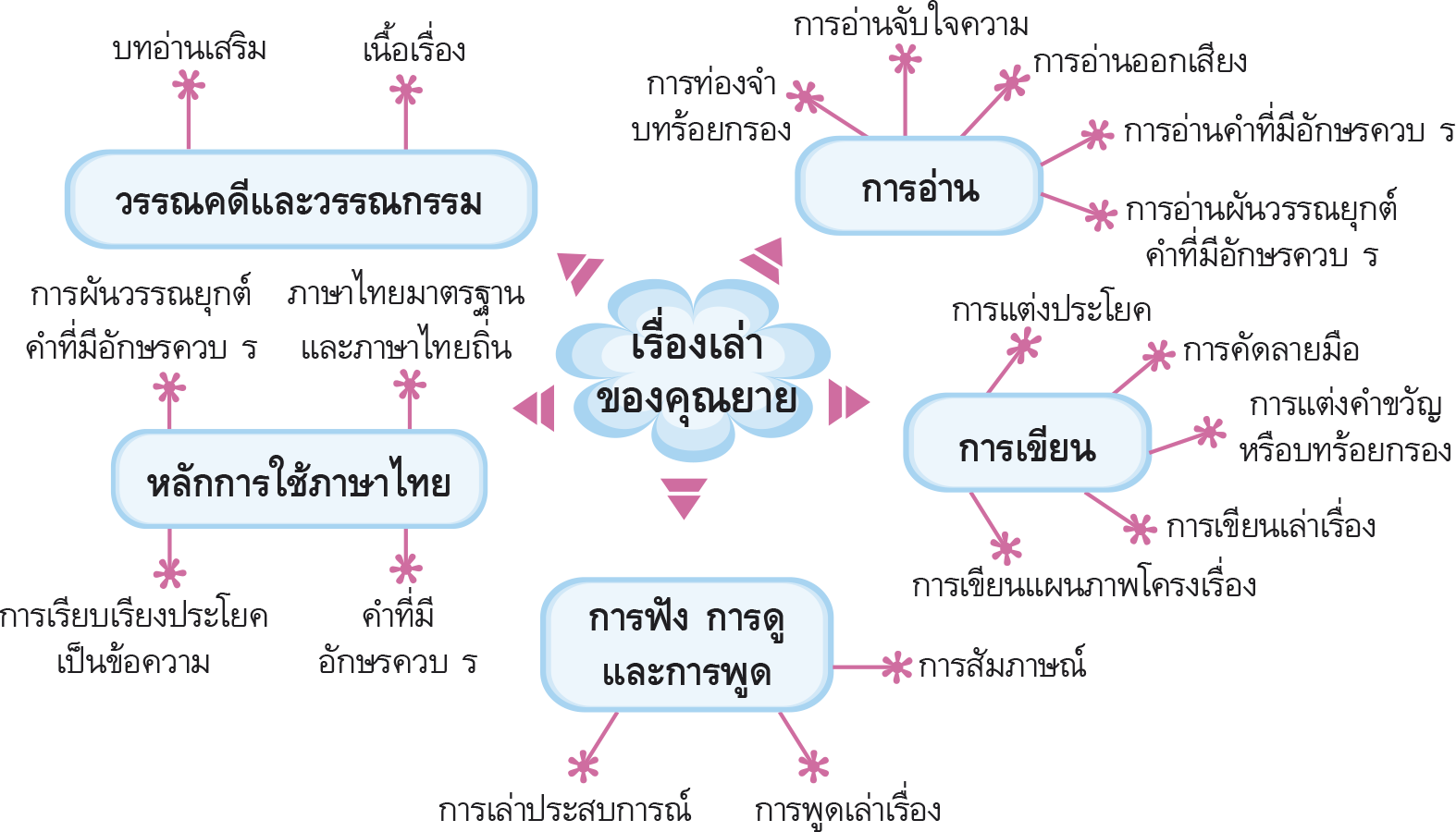 เรื่องเล่าคุณยาย