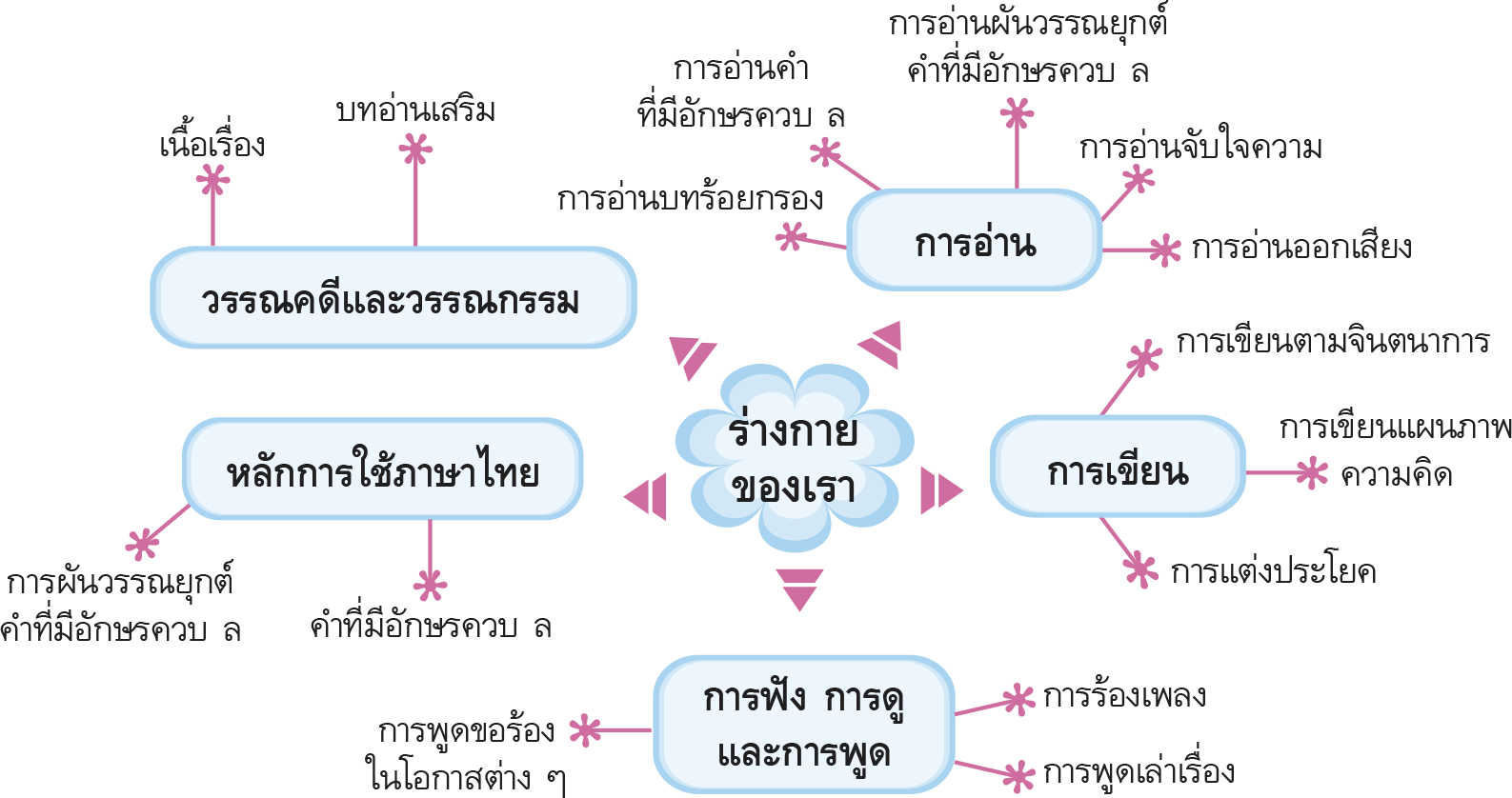 ร่างกายของเรา