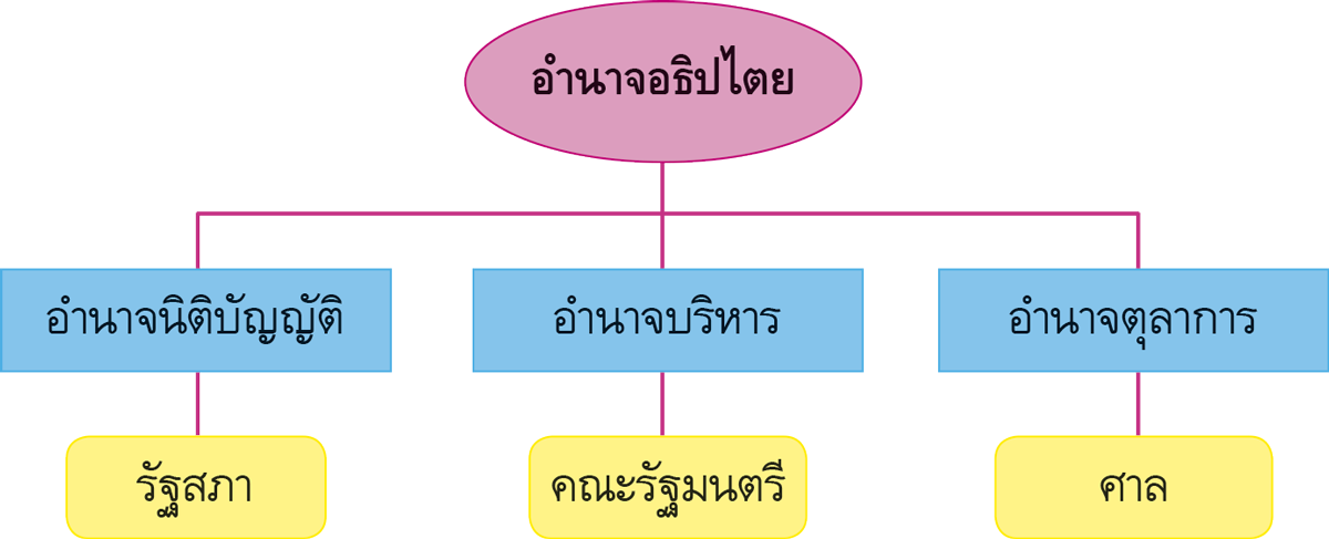 ผลการค้นหารูปภาพสำหรับ ภาพอำนาจอธิปไตย