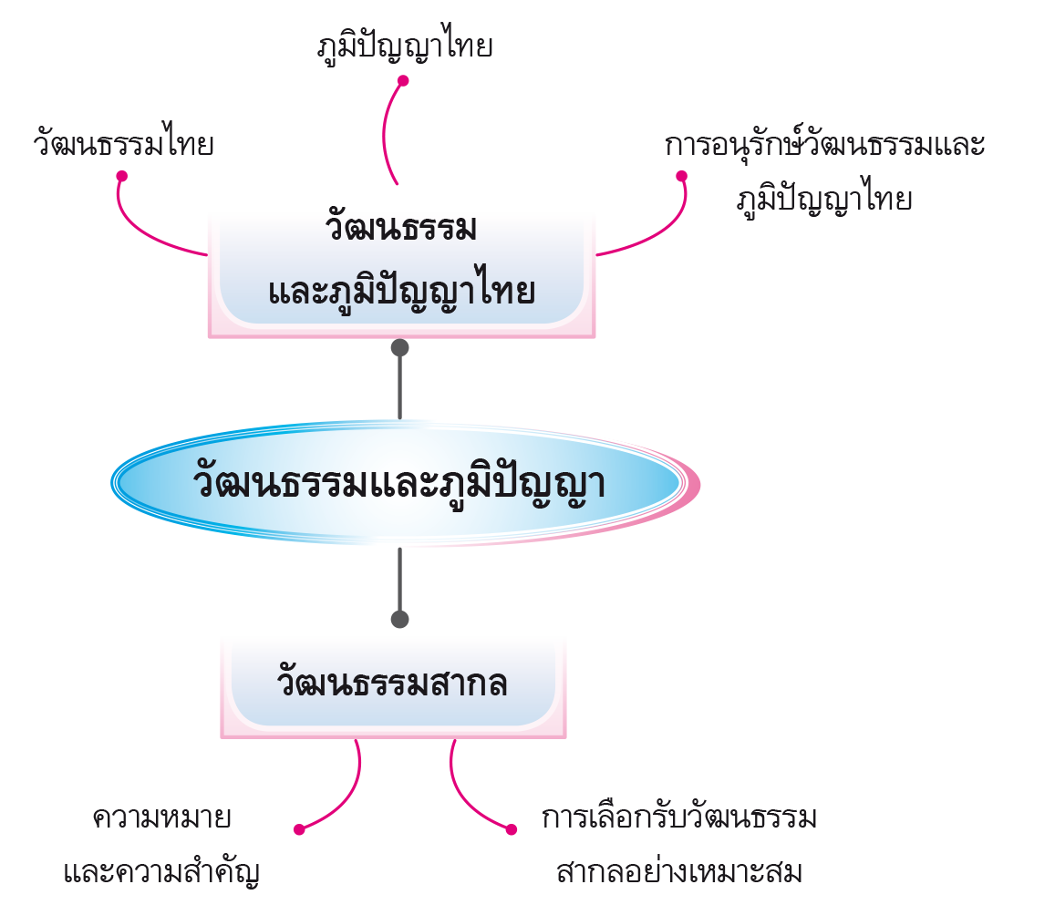 นวัตกรรมเทคโนโลยีวันนี้