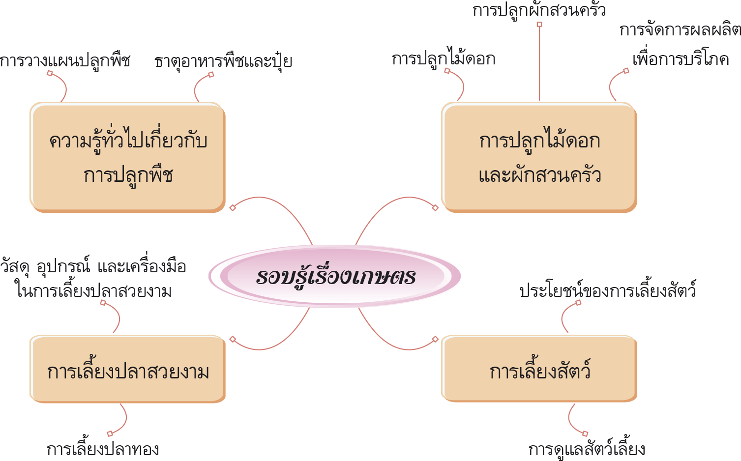 อาหารและเครื่องดื่มยอดนิยม