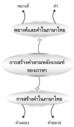 การสร้างคำตามหลักเกณฑ์ของภาษา