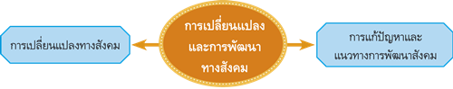 การเปลี่ยนแปลงและการพัฒนาทางสังคม