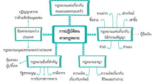 การปฏิบัติตนตามกฎหมาย