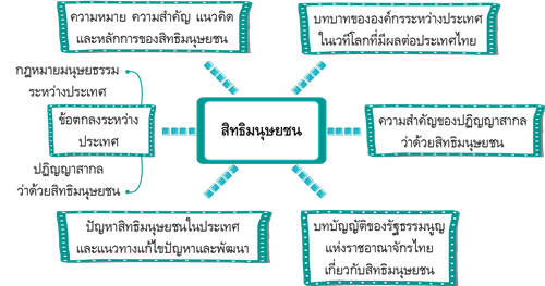 สิทธิมนุษยชน