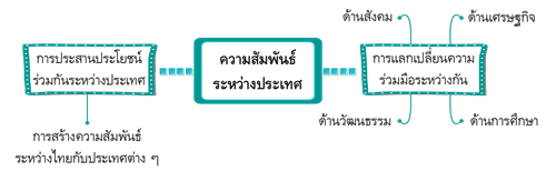 ความสัมพันธ์ระหว่างประเทศ
