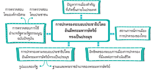 การปกครองระบอบประชาธิปไตย อันมีพระมหากษัตริย์ทรงเป็นประมุข