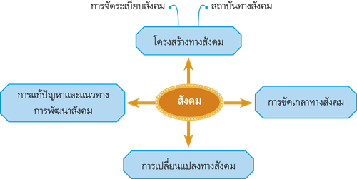 สังคม