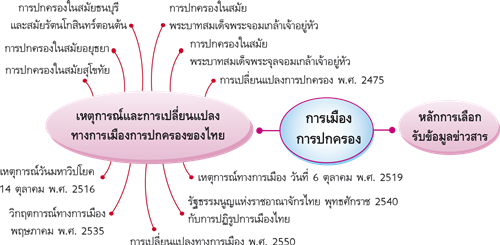 การเมืองการปกครอง