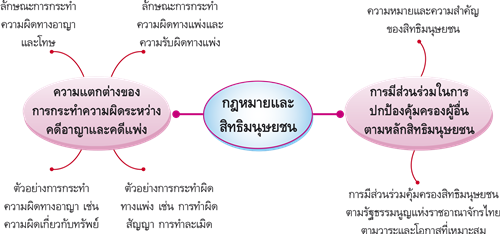 กฎหมายและสิทธิมนุษยชน