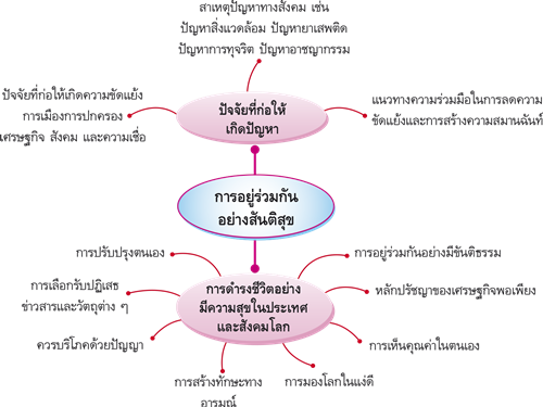 การอยู่ร่วมกันอย่างสันติสุข