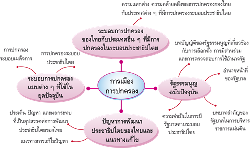 การเมืองการปกครอง