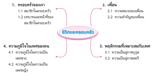 ชีวิตและครอบครัว