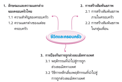 ชีวิตและครอบครัว