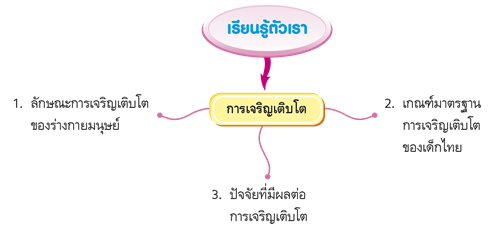 เรียนรู้ตัวเรา