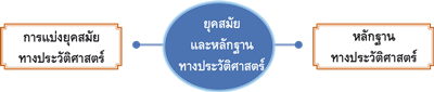 ยุคสมัยและหลักฐานทางประวัติศาสตร์