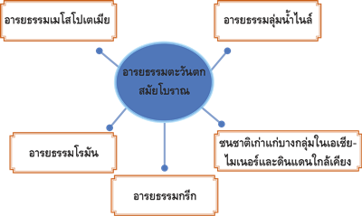 อารยธรรมตะวันตกสมัยโบราณ
