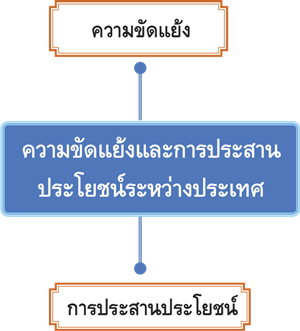 ความขัดแย้งและการประสานประโยชน์ระหว่างประเทศ