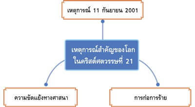 เหตุการณ์สำคัญของโลกในคริสต์ศตวรรษที่ 21