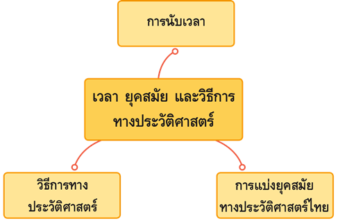 เวลา ยุคสมัย และวิธีการทางประวัติศาสตร์