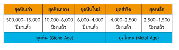 การแบ่งยุคสมัยทางประวัติศาสตร์ไทย